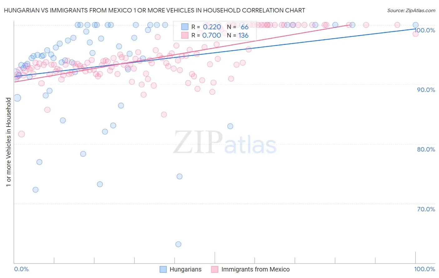 Hungarian vs Immigrants from Mexico 1 or more Vehicles in Household