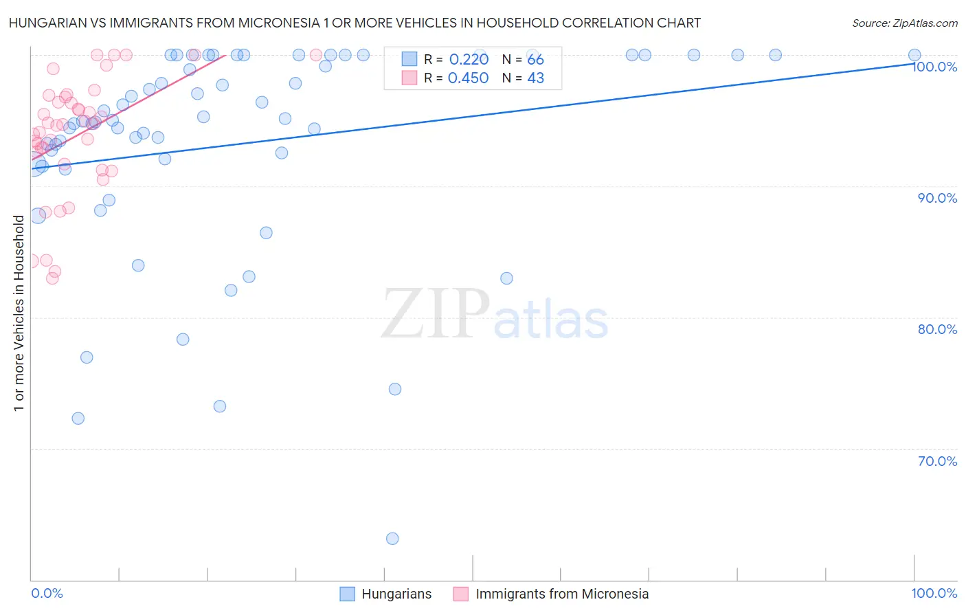 Hungarian vs Immigrants from Micronesia 1 or more Vehicles in Household