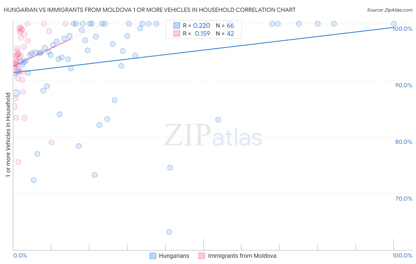 Hungarian vs Immigrants from Moldova 1 or more Vehicles in Household