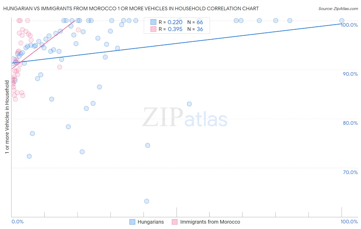 Hungarian vs Immigrants from Morocco 1 or more Vehicles in Household