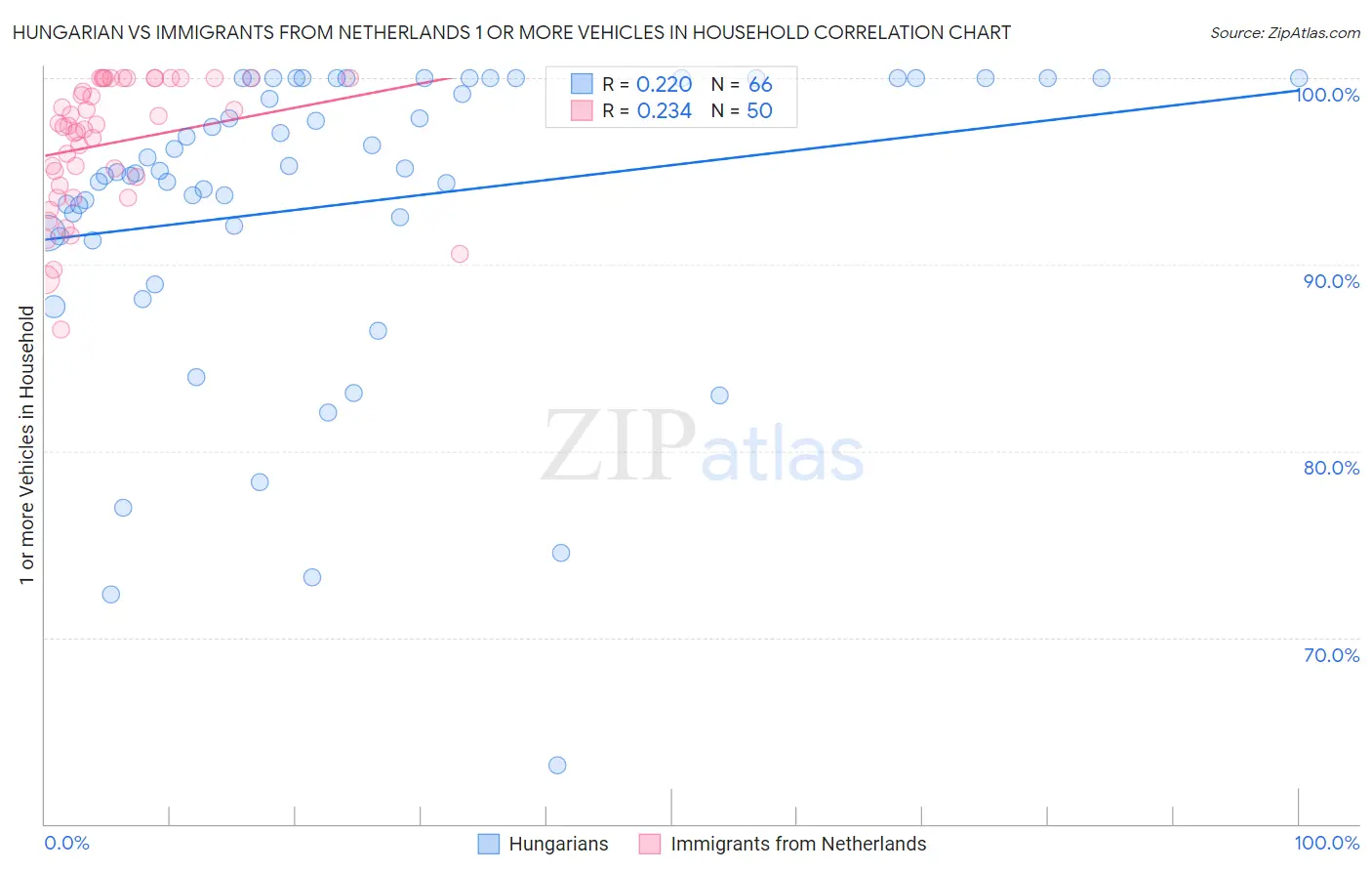 Hungarian vs Immigrants from Netherlands 1 or more Vehicles in Household