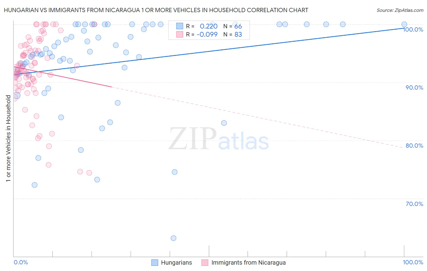 Hungarian vs Immigrants from Nicaragua 1 or more Vehicles in Household