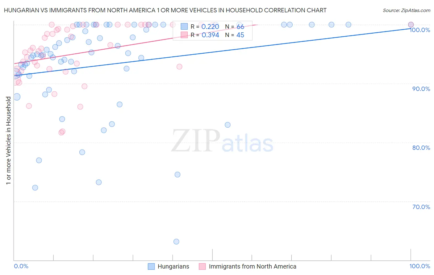 Hungarian vs Immigrants from North America 1 or more Vehicles in Household