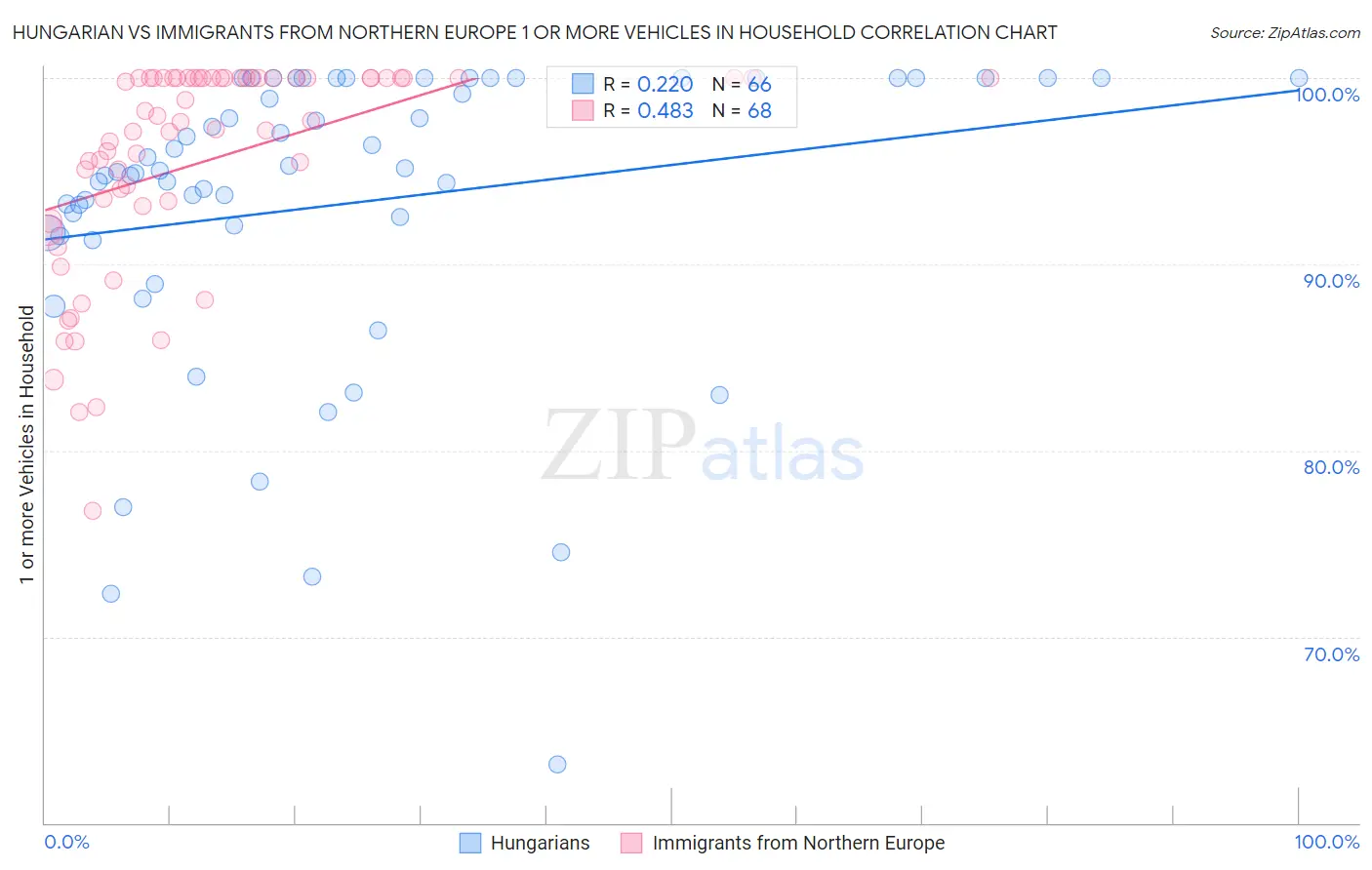 Hungarian vs Immigrants from Northern Europe 1 or more Vehicles in Household