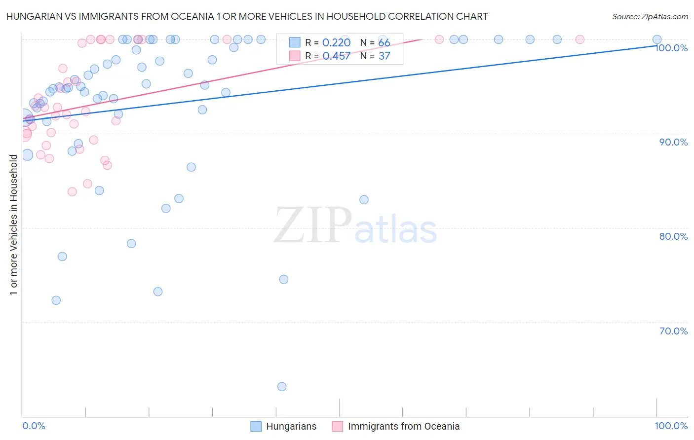 Hungarian vs Immigrants from Oceania 1 or more Vehicles in Household