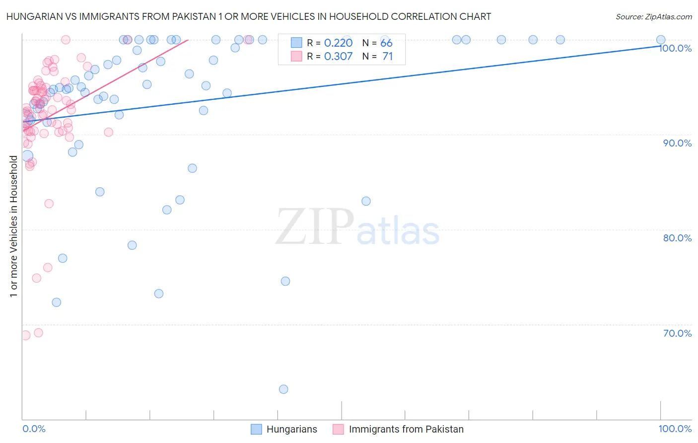 Hungarian vs Immigrants from Pakistan 1 or more Vehicles in Household