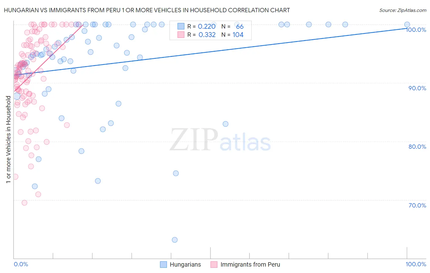 Hungarian vs Immigrants from Peru 1 or more Vehicles in Household