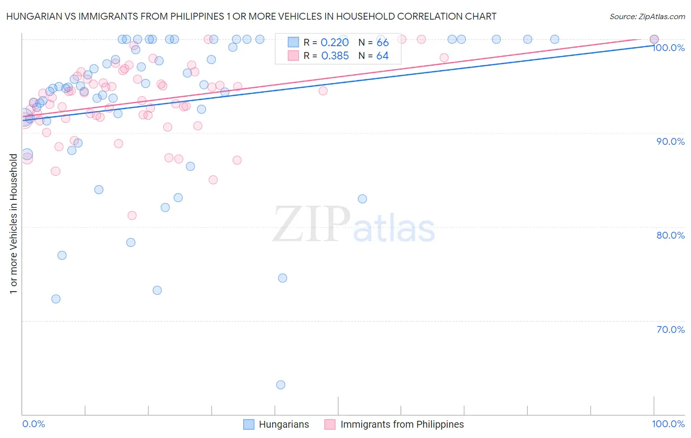 Hungarian vs Immigrants from Philippines 1 or more Vehicles in Household