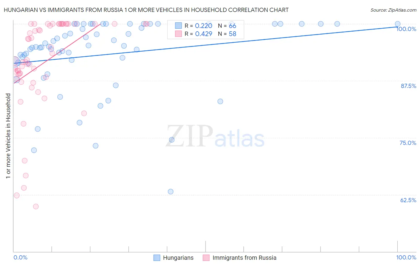 Hungarian vs Immigrants from Russia 1 or more Vehicles in Household