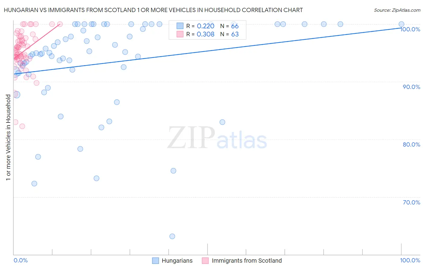 Hungarian vs Immigrants from Scotland 1 or more Vehicles in Household