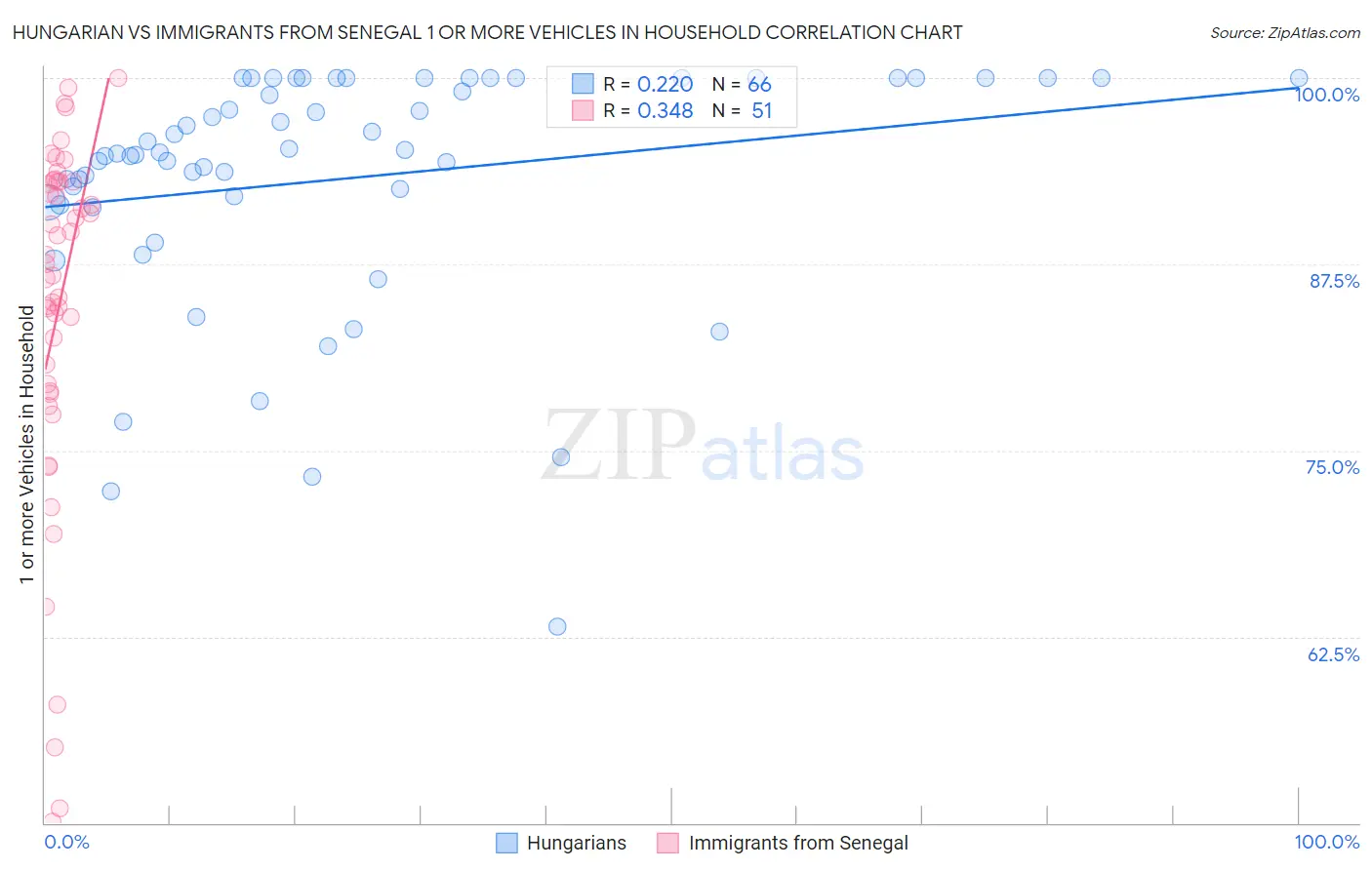 Hungarian vs Immigrants from Senegal 1 or more Vehicles in Household