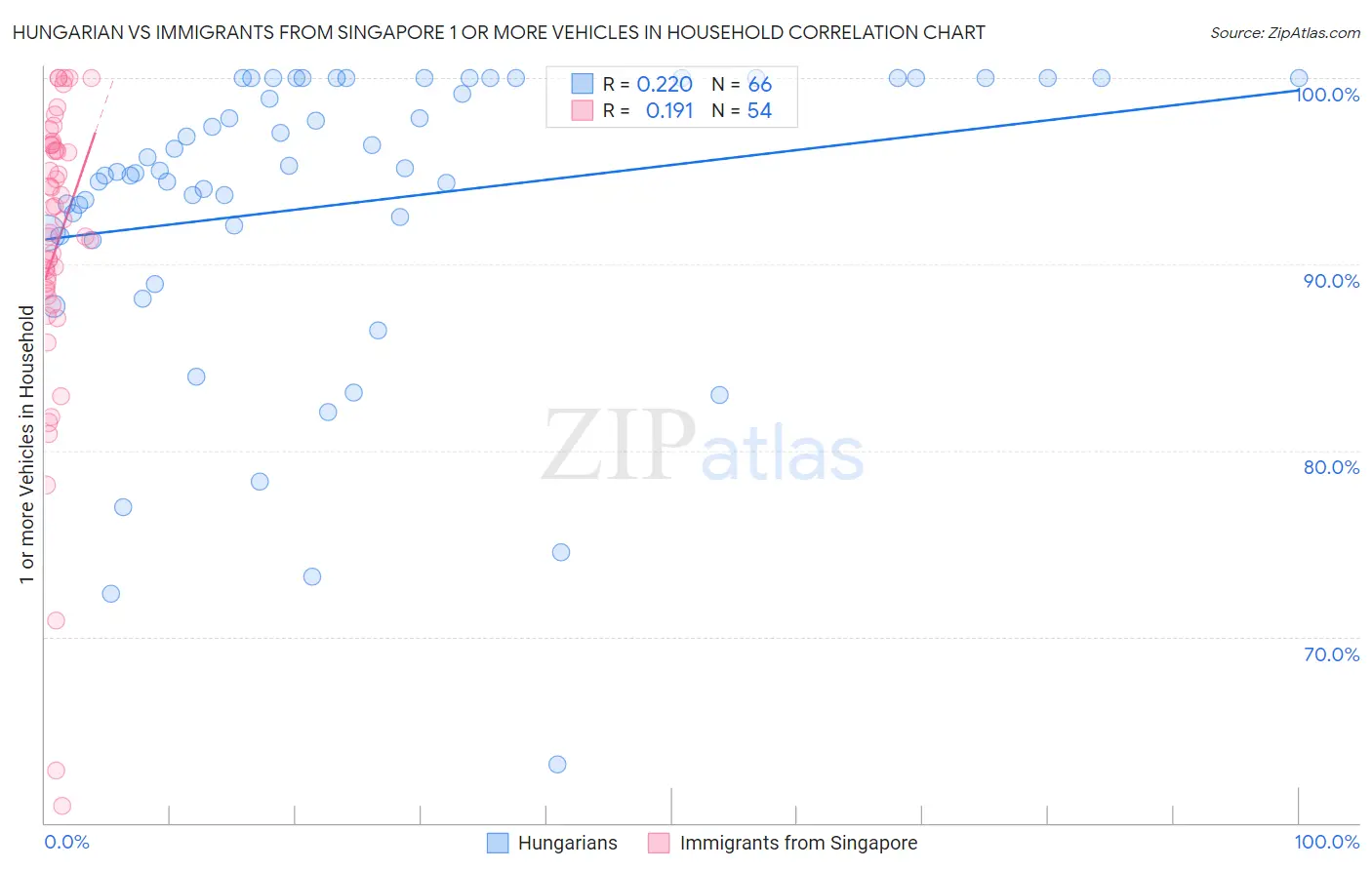 Hungarian vs Immigrants from Singapore 1 or more Vehicles in Household