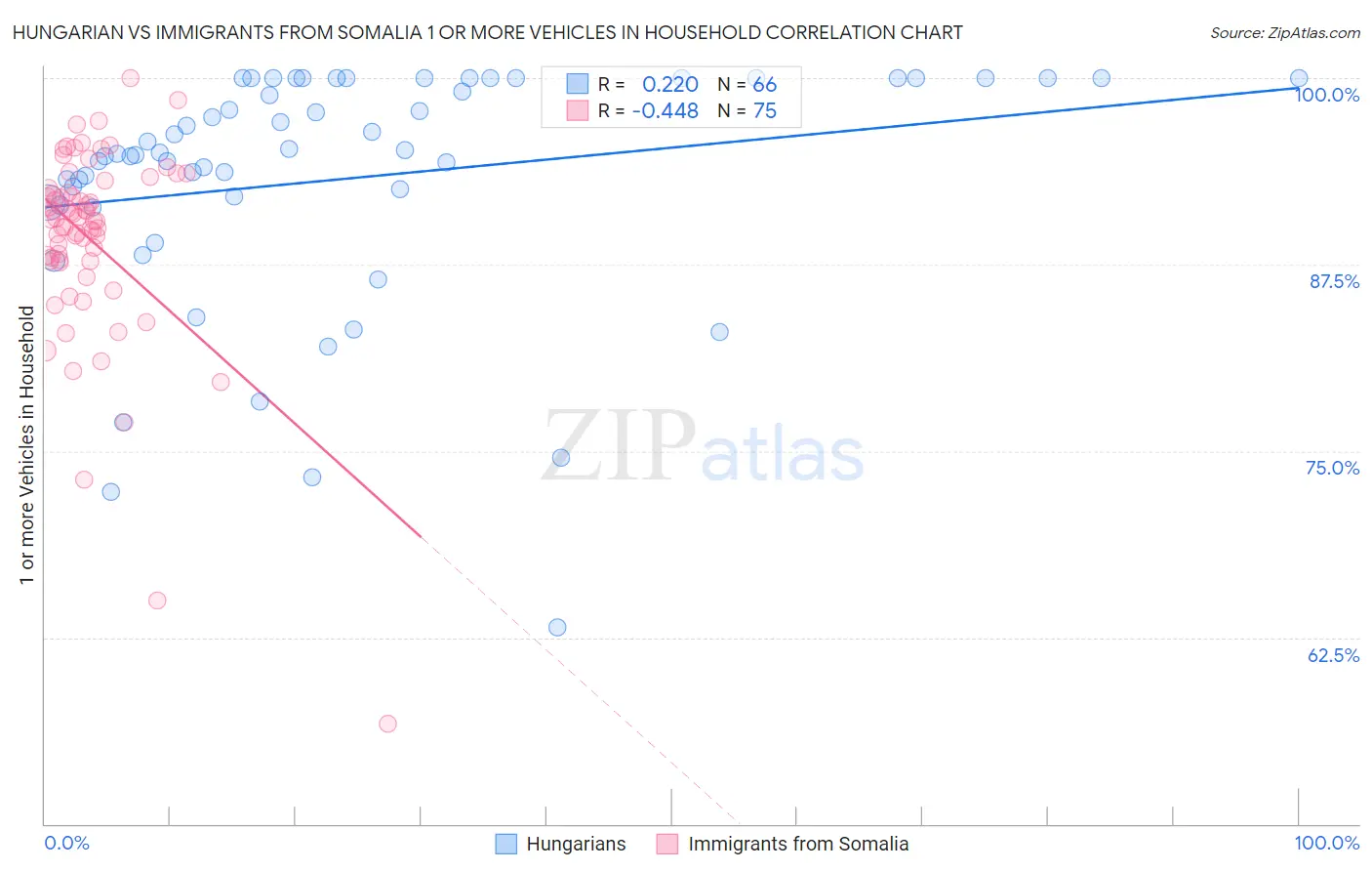Hungarian vs Immigrants from Somalia 1 or more Vehicles in Household