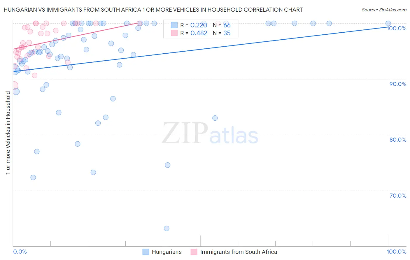 Hungarian vs Immigrants from South Africa 1 or more Vehicles in Household
