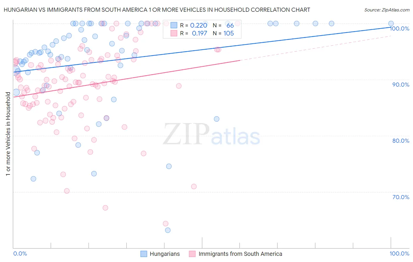Hungarian vs Immigrants from South America 1 or more Vehicles in Household