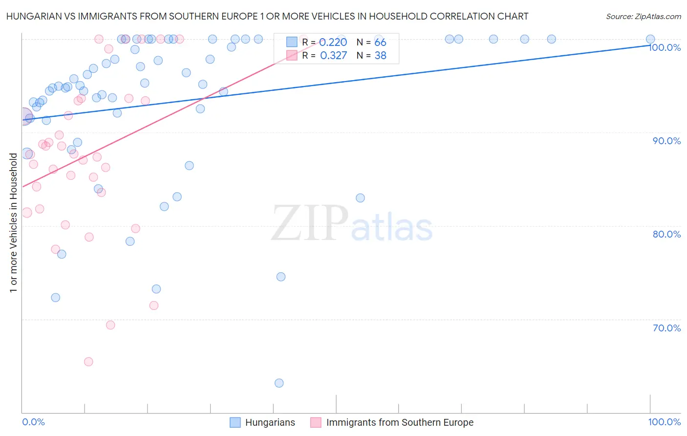 Hungarian vs Immigrants from Southern Europe 1 or more Vehicles in Household