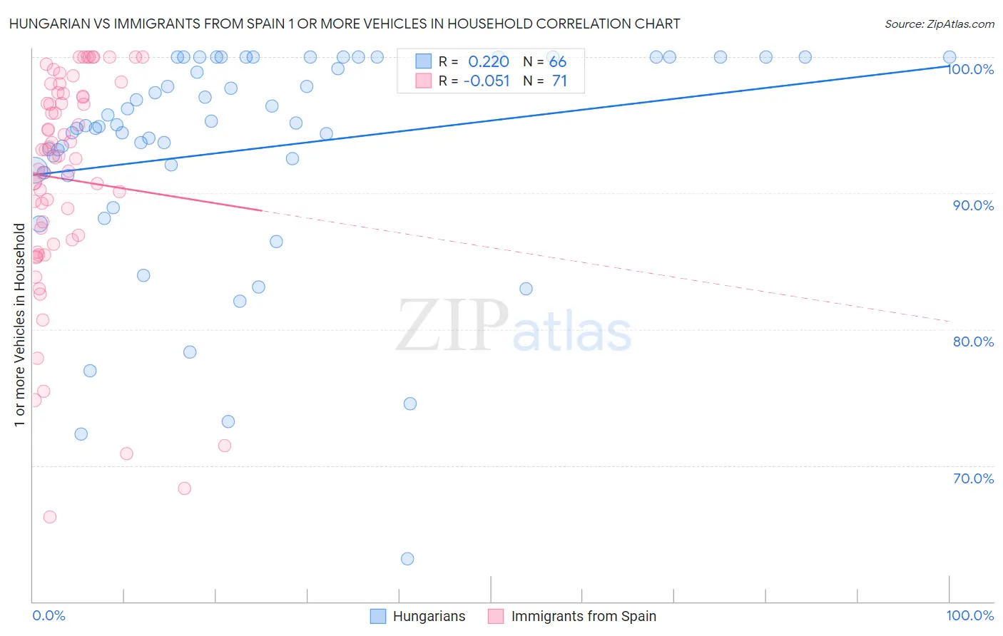 Hungarian vs Immigrants from Spain 1 or more Vehicles in Household
