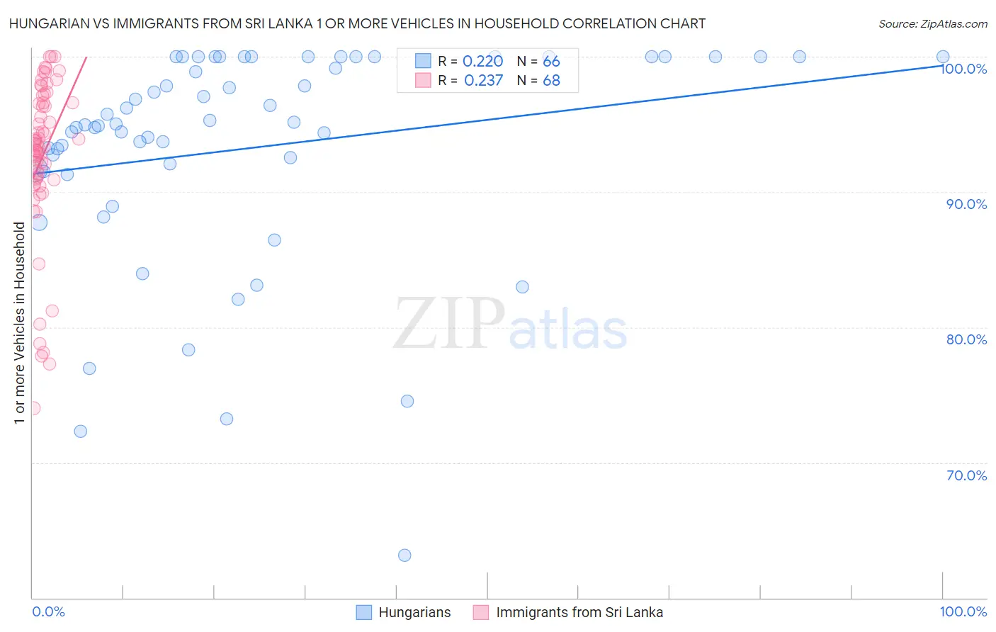 Hungarian vs Immigrants from Sri Lanka 1 or more Vehicles in Household