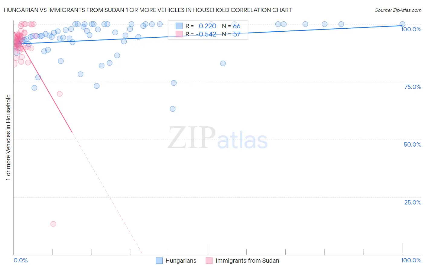 Hungarian vs Immigrants from Sudan 1 or more Vehicles in Household