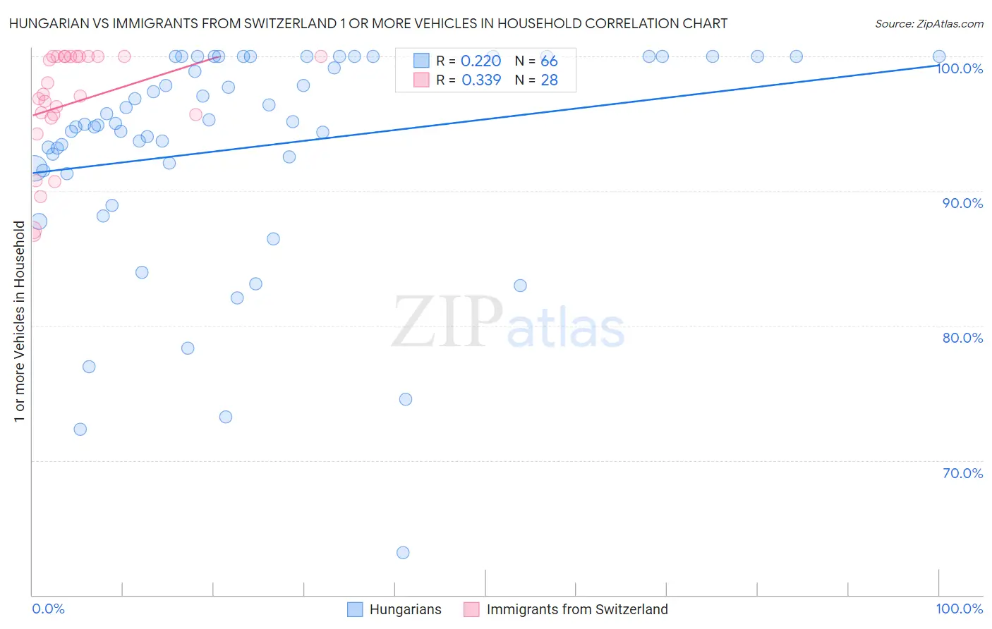 Hungarian vs Immigrants from Switzerland 1 or more Vehicles in Household