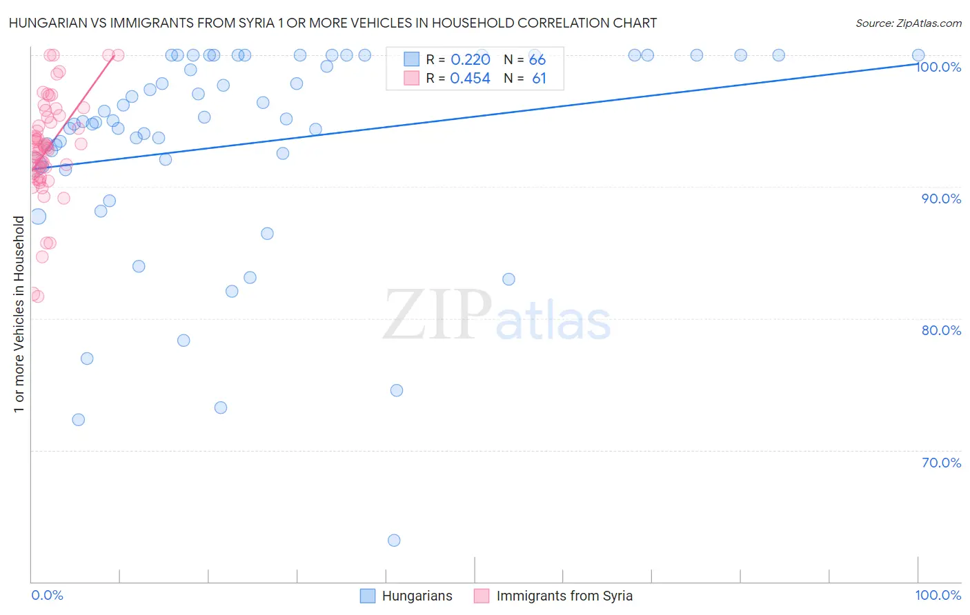 Hungarian vs Immigrants from Syria 1 or more Vehicles in Household