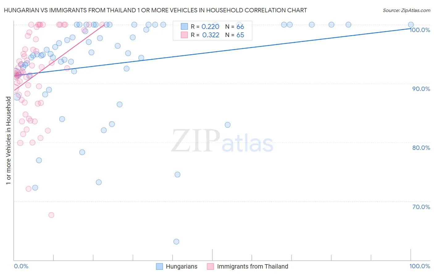 Hungarian vs Immigrants from Thailand 1 or more Vehicles in Household