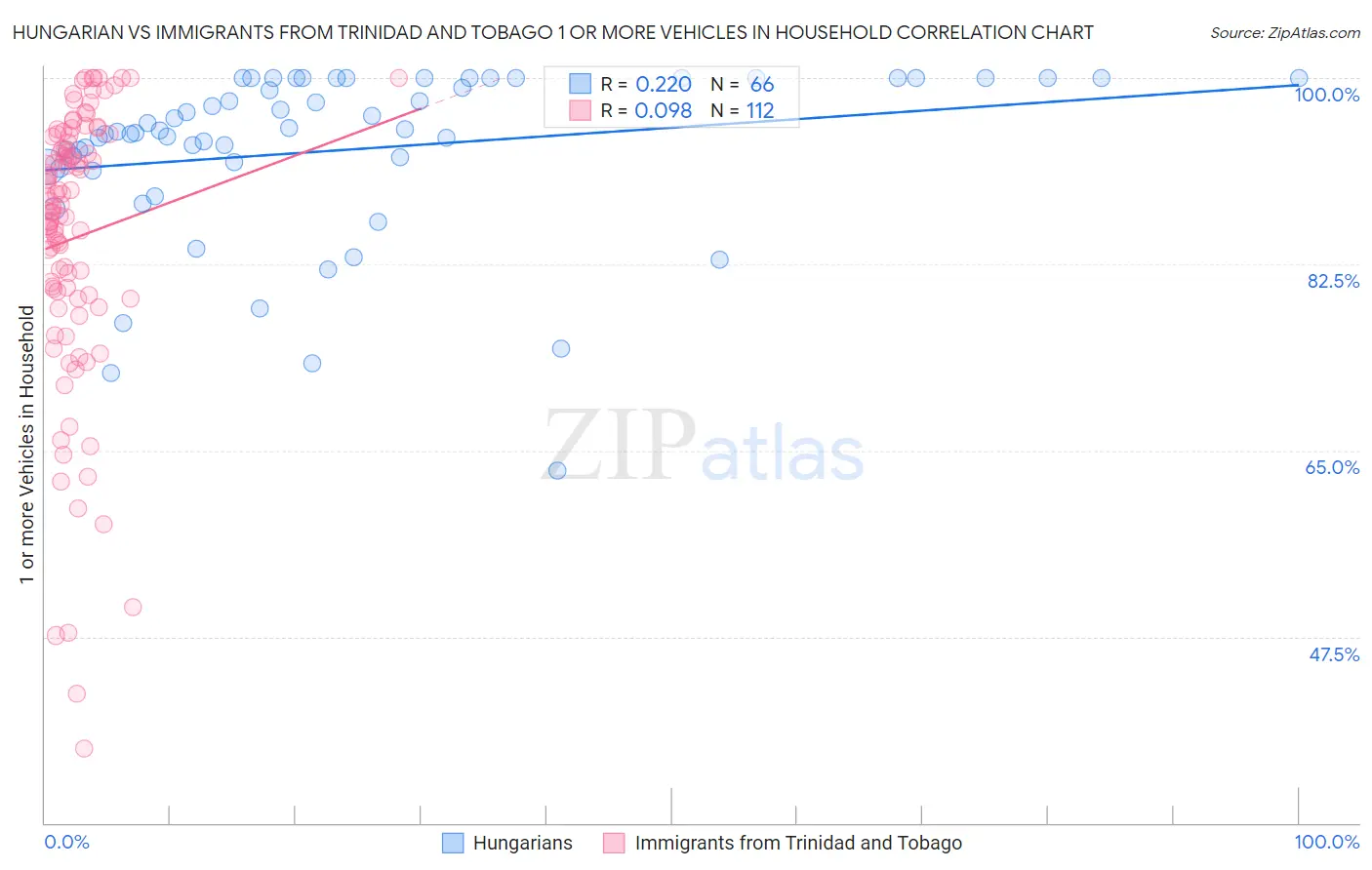 Hungarian vs Immigrants from Trinidad and Tobago 1 or more Vehicles in Household