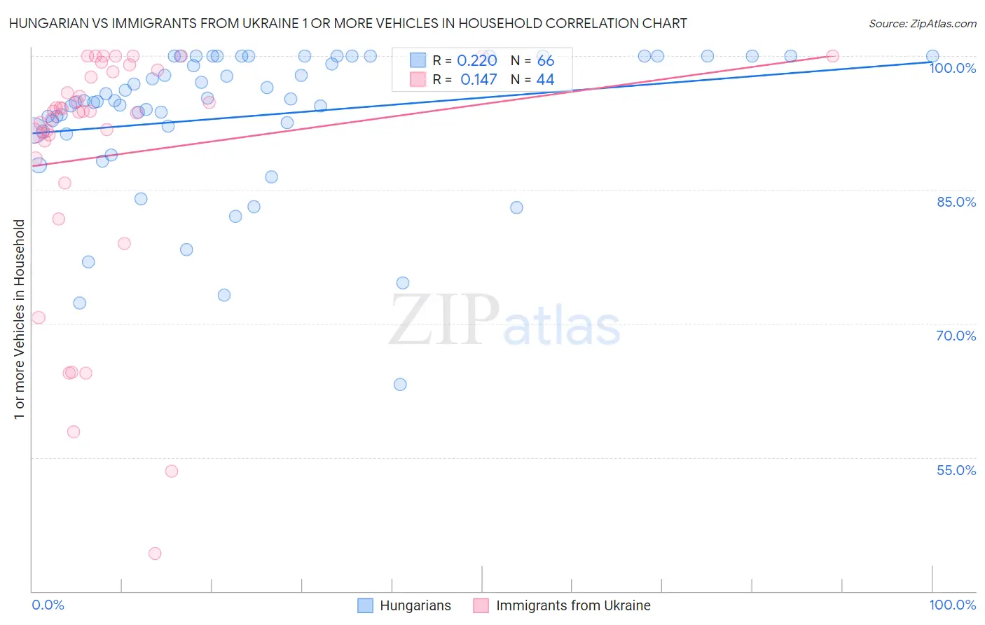 Hungarian vs Immigrants from Ukraine 1 or more Vehicles in Household