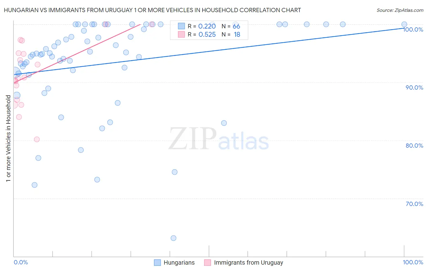 Hungarian vs Immigrants from Uruguay 1 or more Vehicles in Household