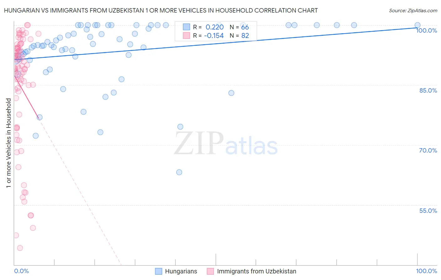 Hungarian vs Immigrants from Uzbekistan 1 or more Vehicles in Household