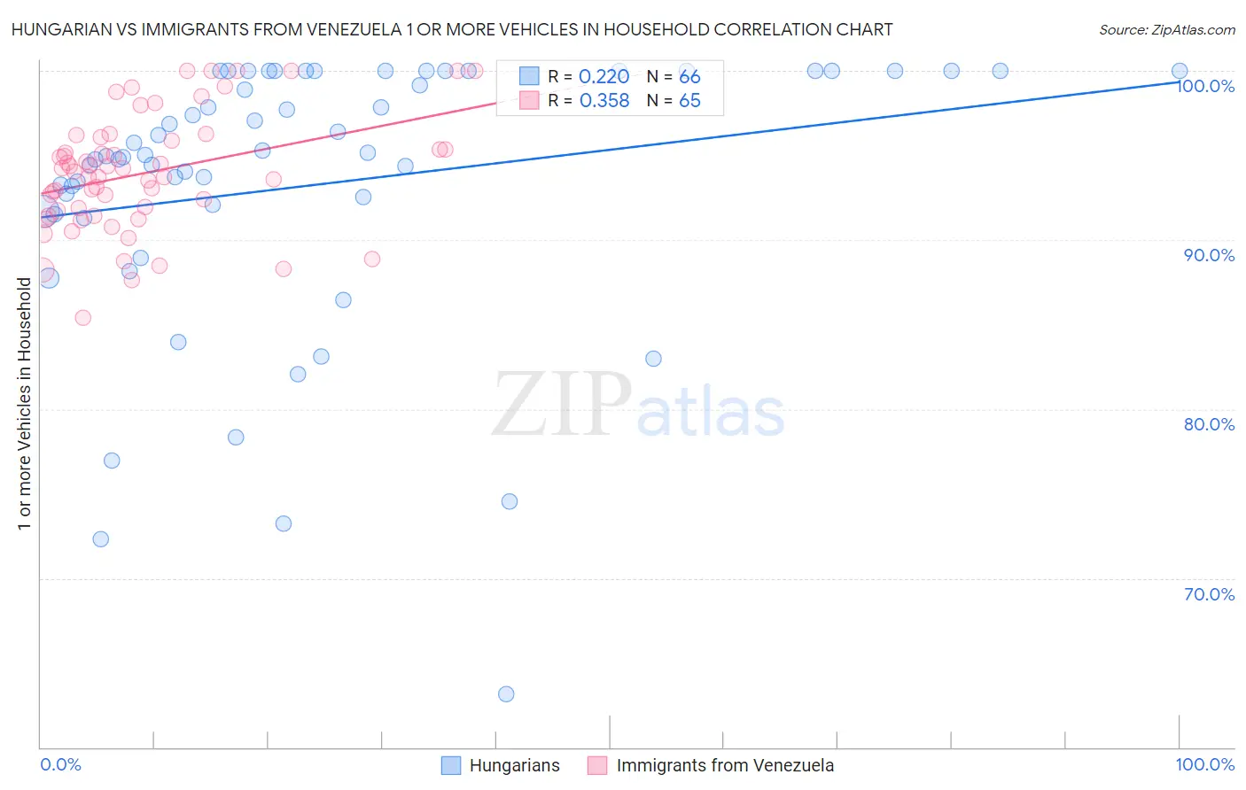 Hungarian vs Immigrants from Venezuela 1 or more Vehicles in Household