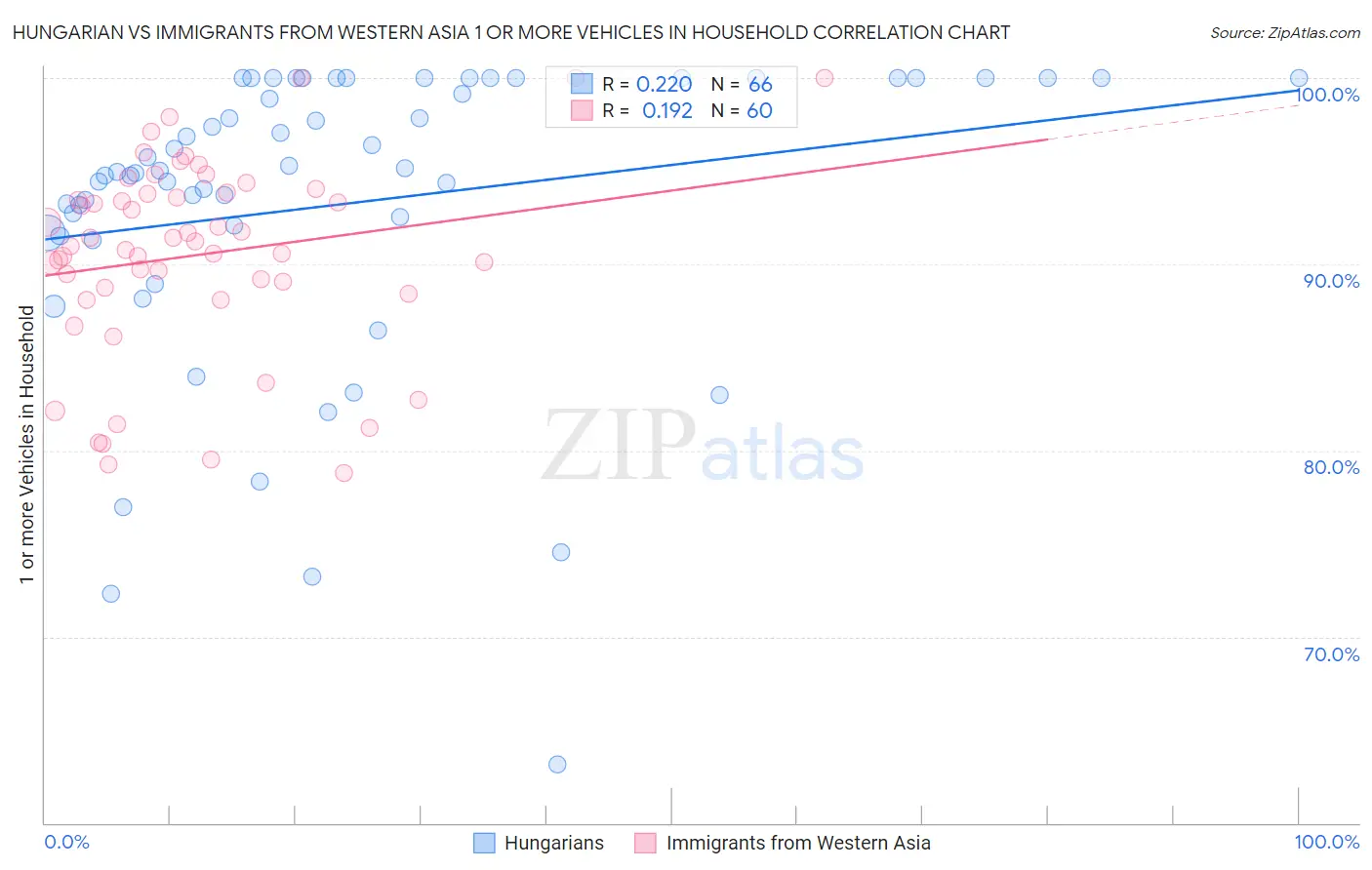 Hungarian vs Immigrants from Western Asia 1 or more Vehicles in Household