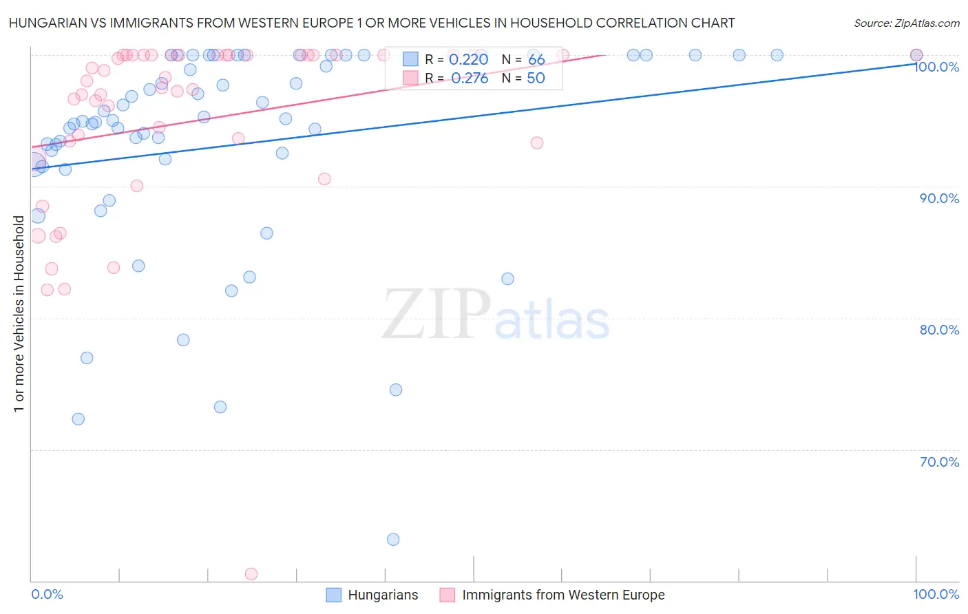 Hungarian vs Immigrants from Western Europe 1 or more Vehicles in Household