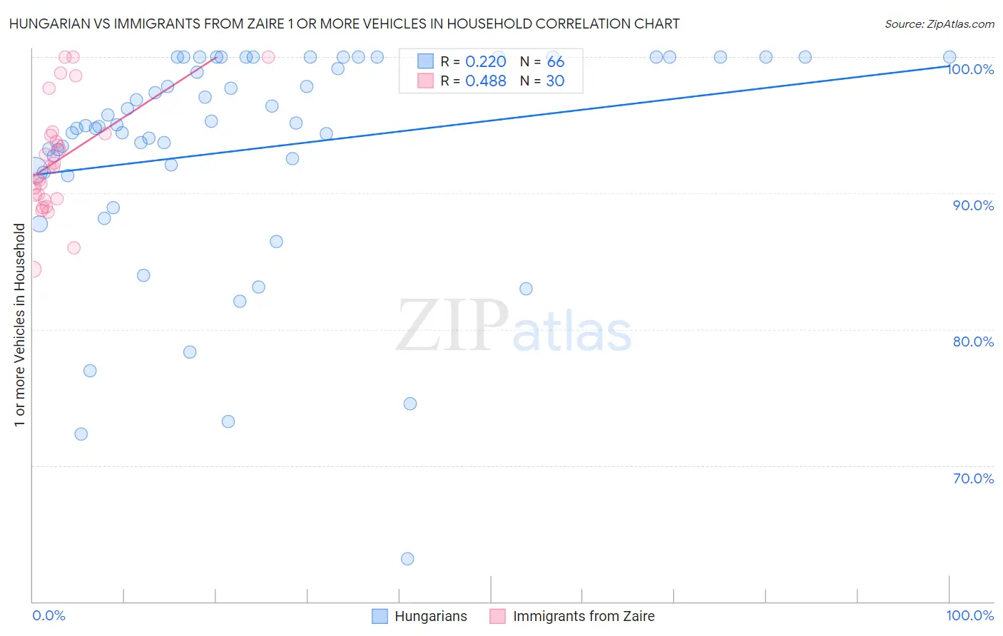 Hungarian vs Immigrants from Zaire 1 or more Vehicles in Household