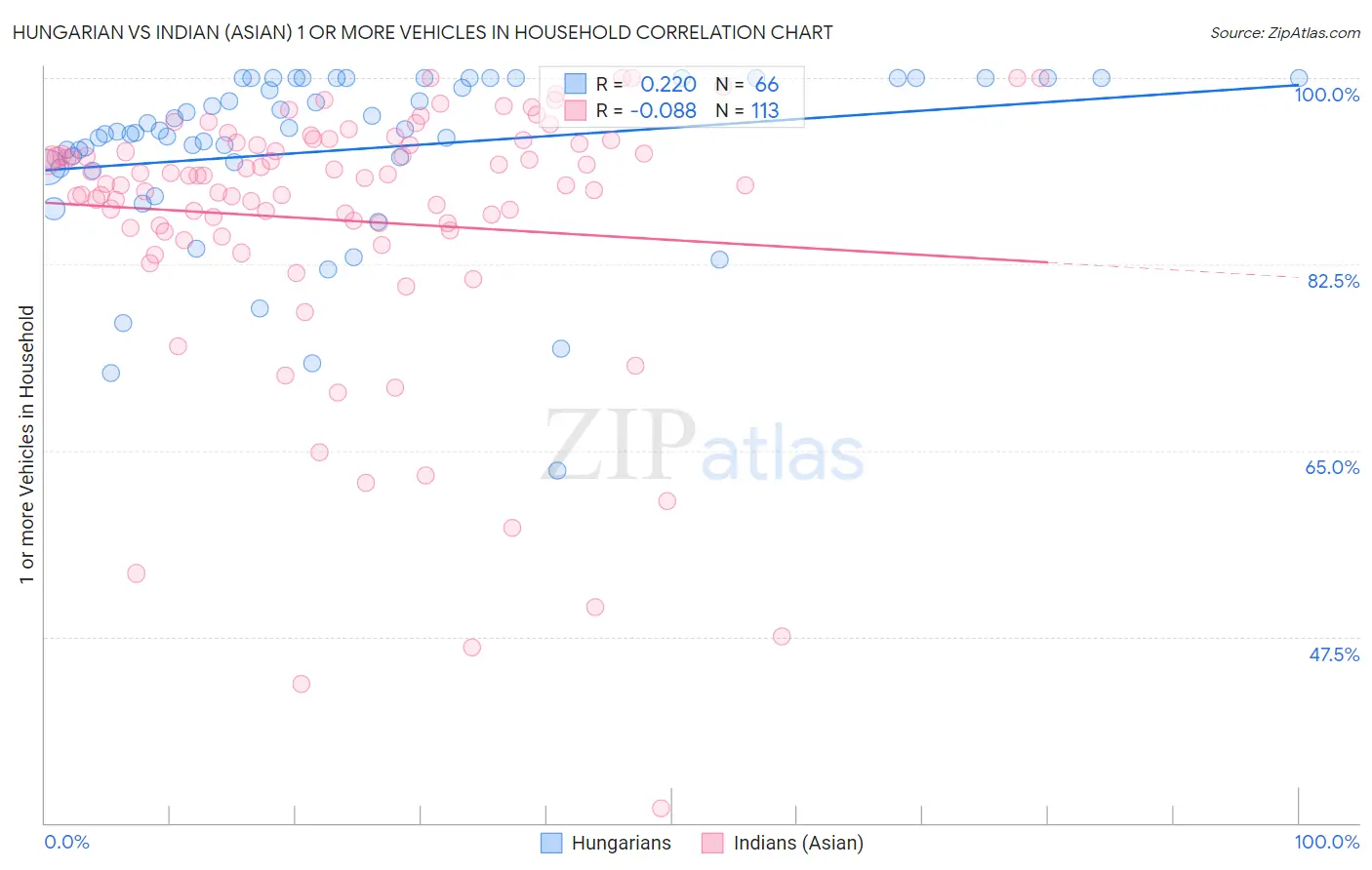 Hungarian vs Indian (Asian) 1 or more Vehicles in Household