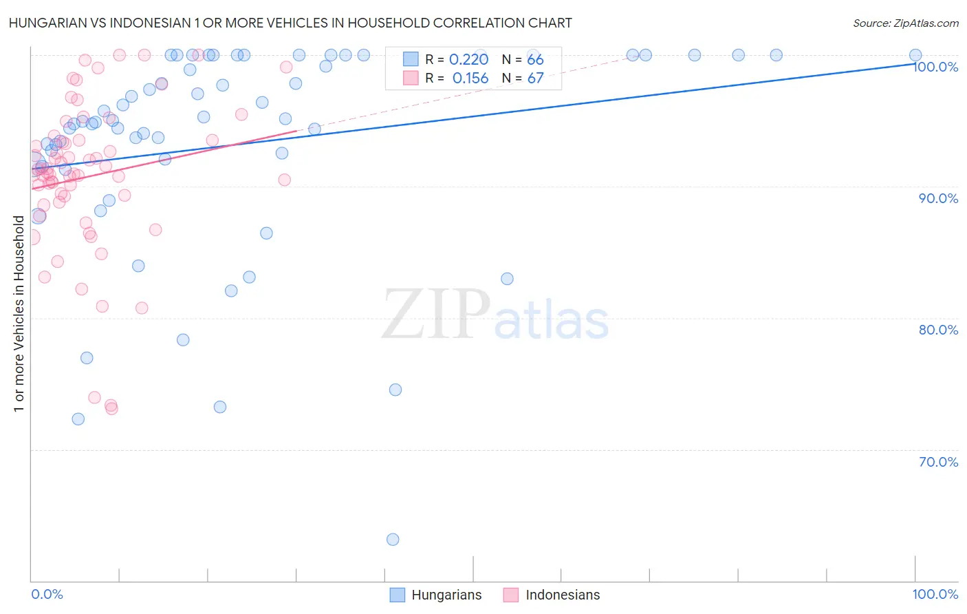 Hungarian vs Indonesian 1 or more Vehicles in Household