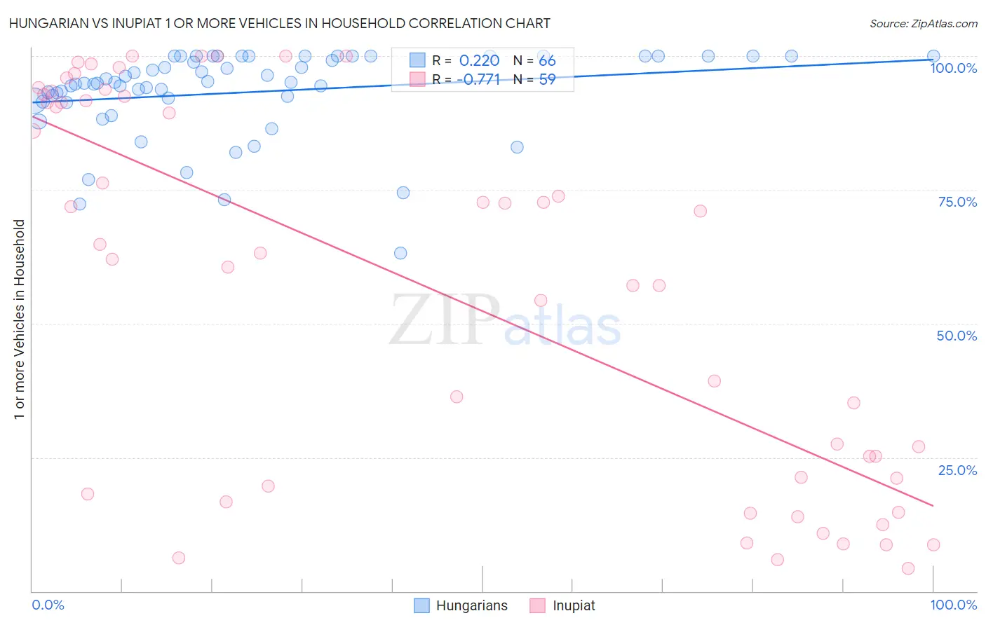Hungarian vs Inupiat 1 or more Vehicles in Household