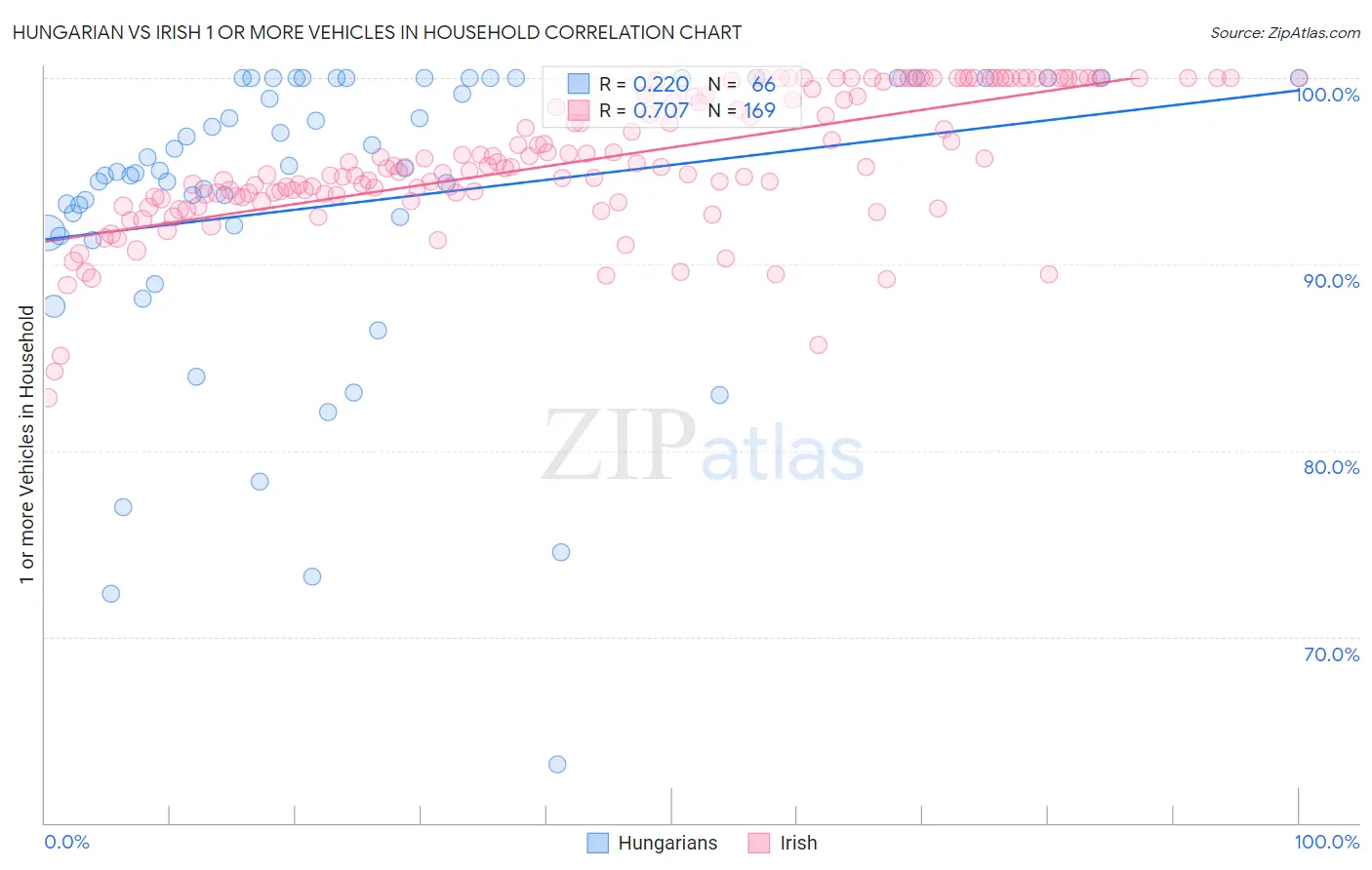 Hungarian vs Irish 1 or more Vehicles in Household