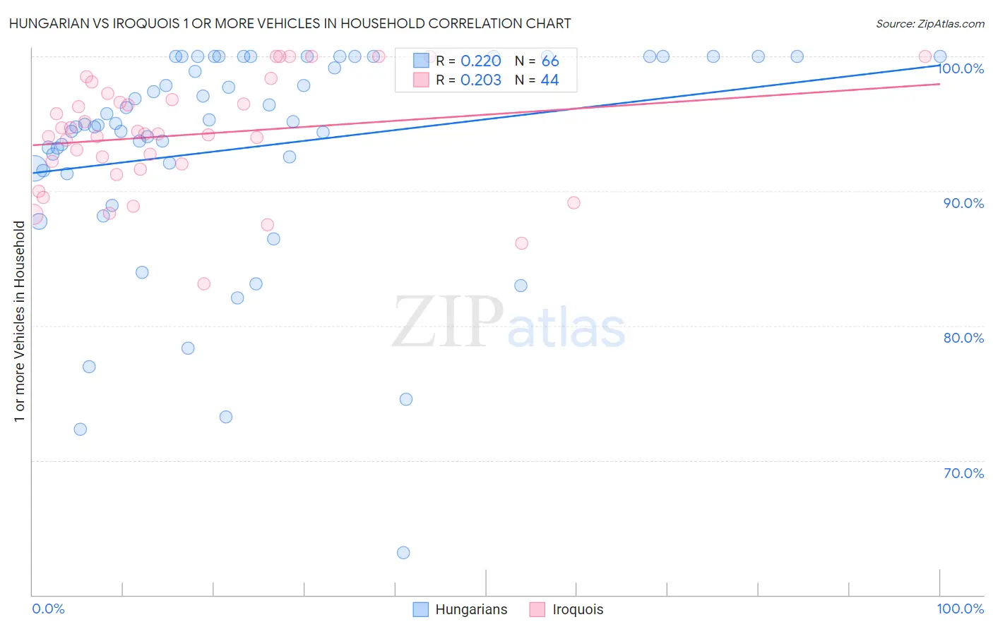 Hungarian vs Iroquois 1 or more Vehicles in Household