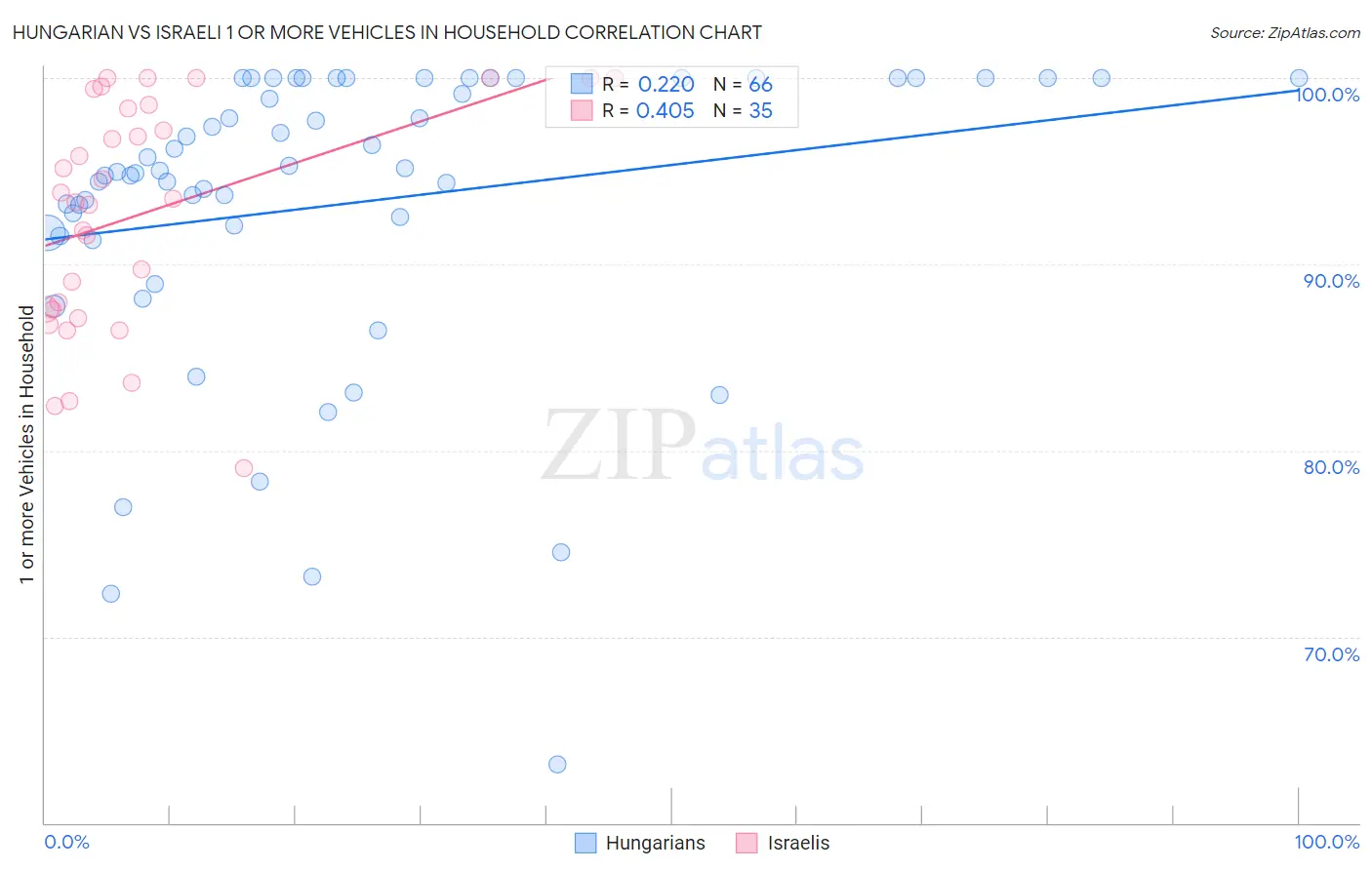 Hungarian vs Israeli 1 or more Vehicles in Household
