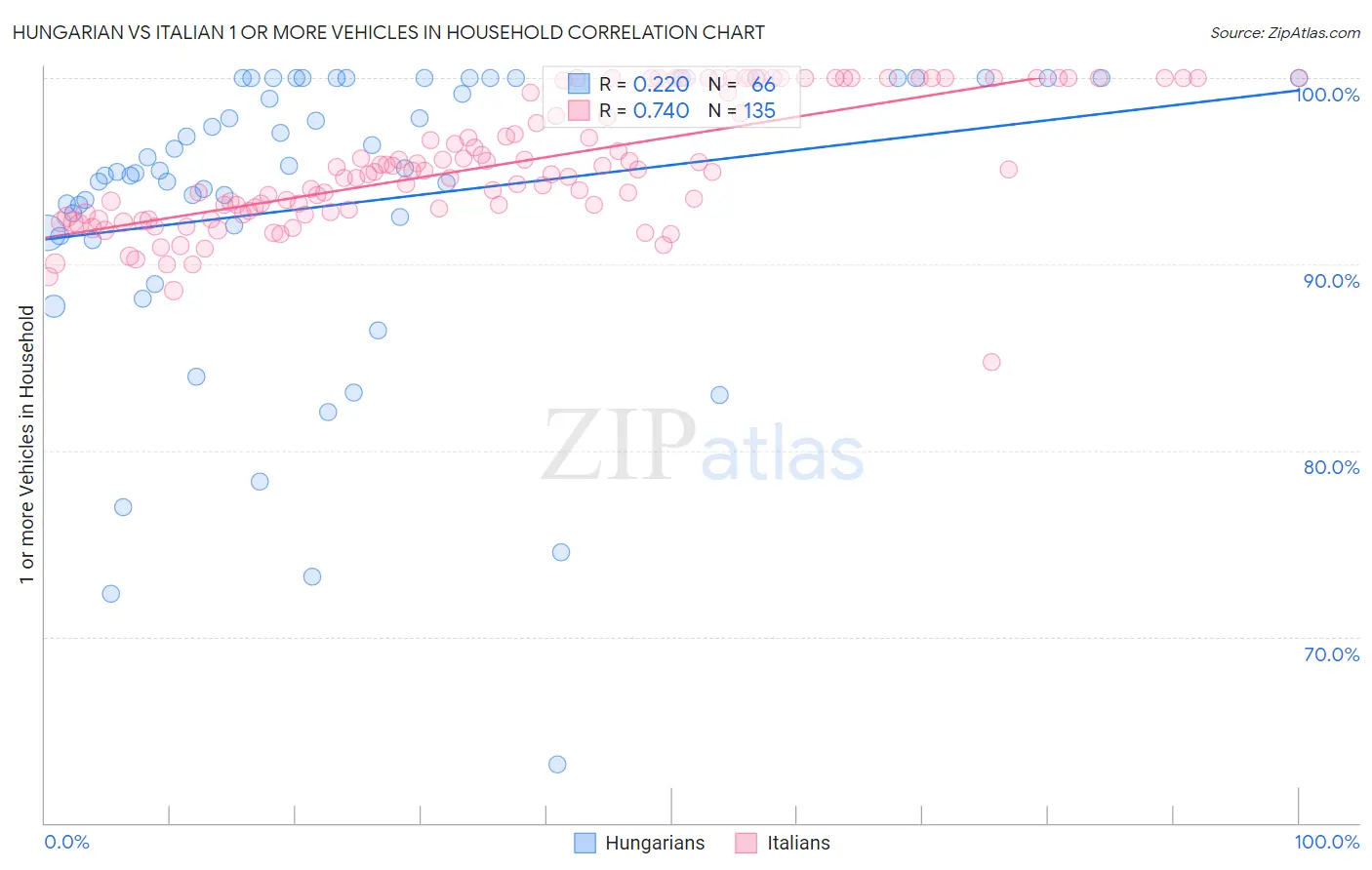 Hungarian vs Italian 1 or more Vehicles in Household