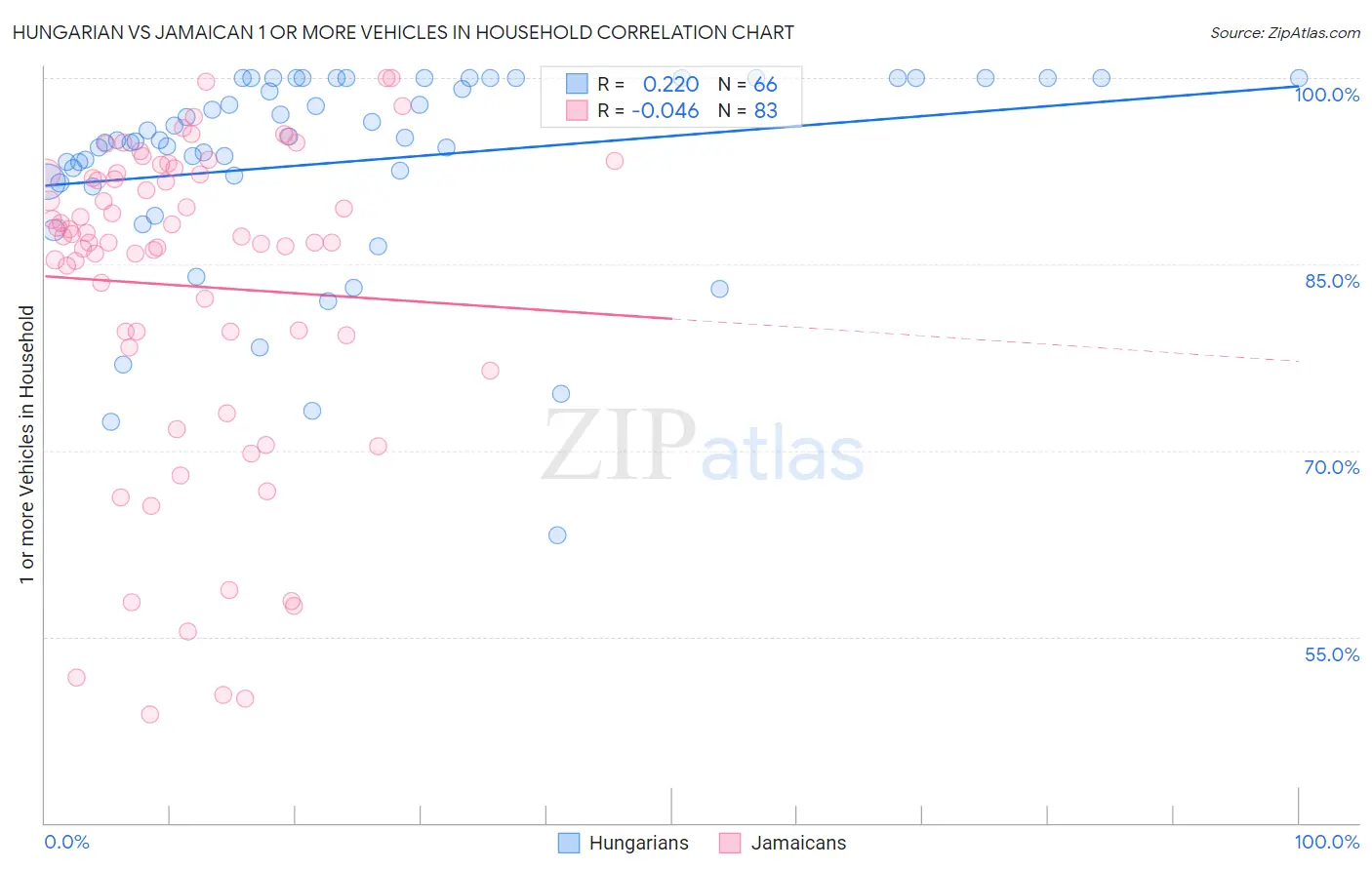 Hungarian vs Jamaican 1 or more Vehicles in Household