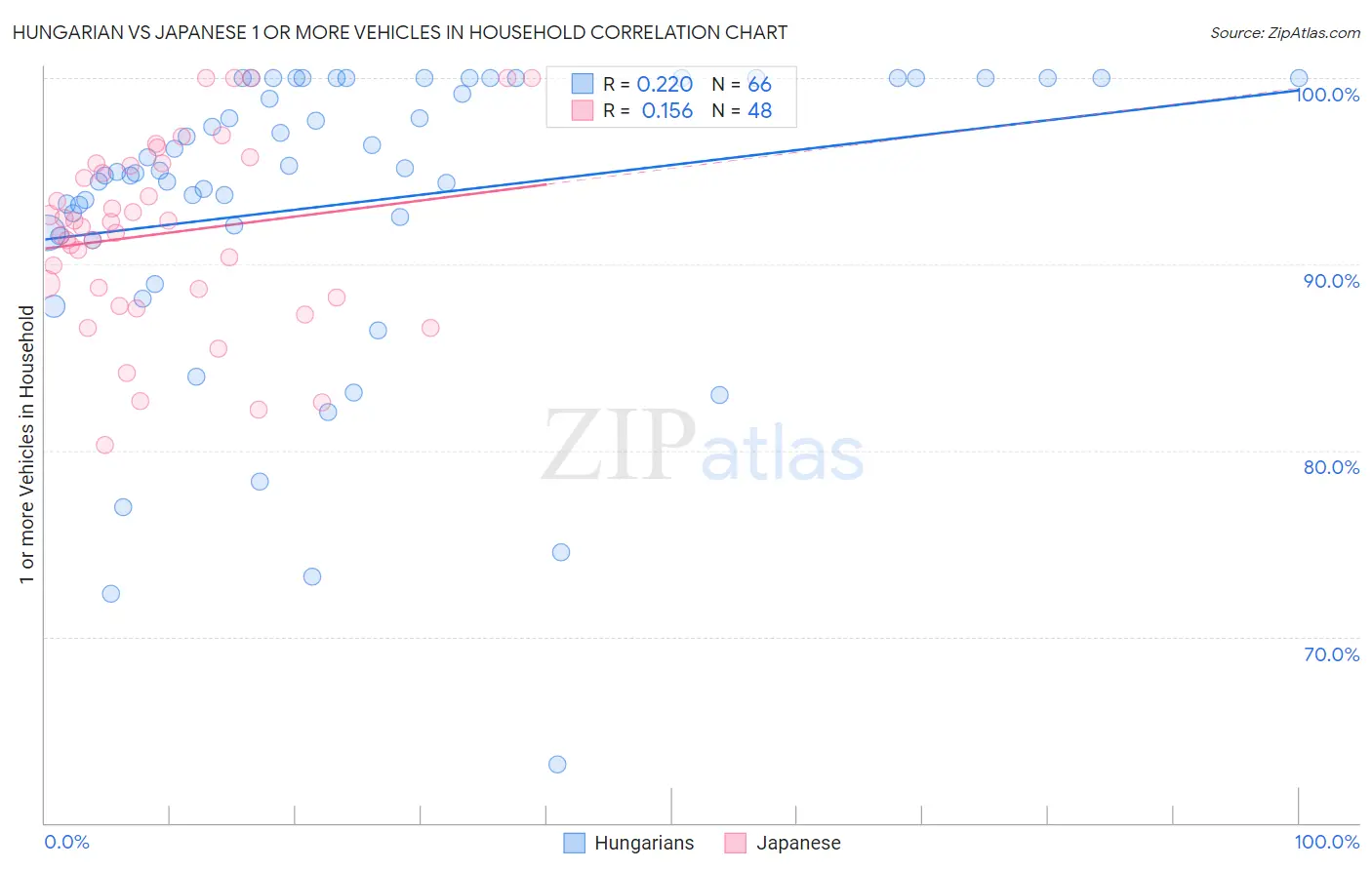 Hungarian vs Japanese 1 or more Vehicles in Household