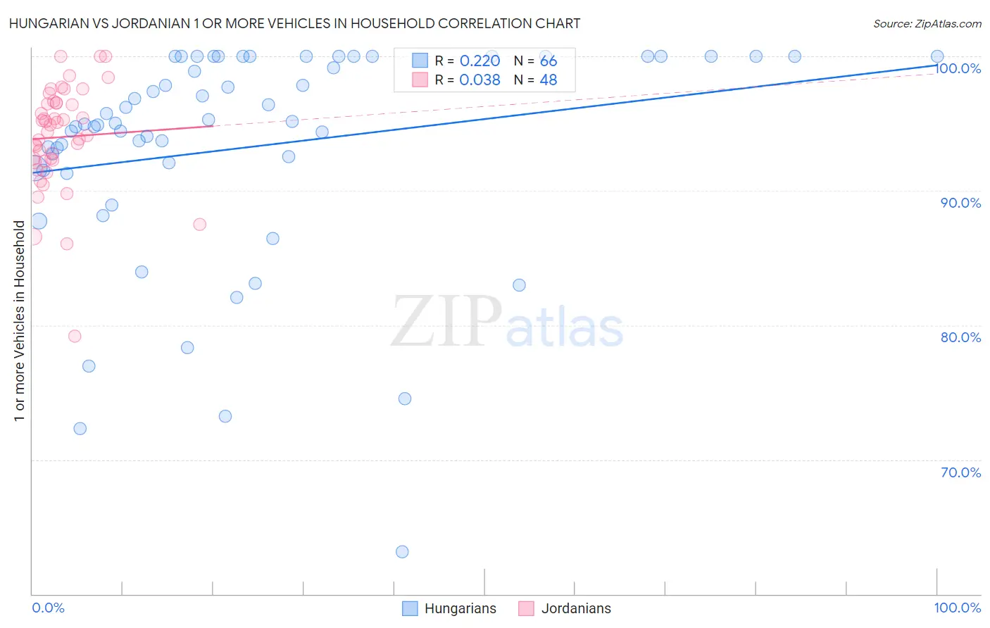 Hungarian vs Jordanian 1 or more Vehicles in Household