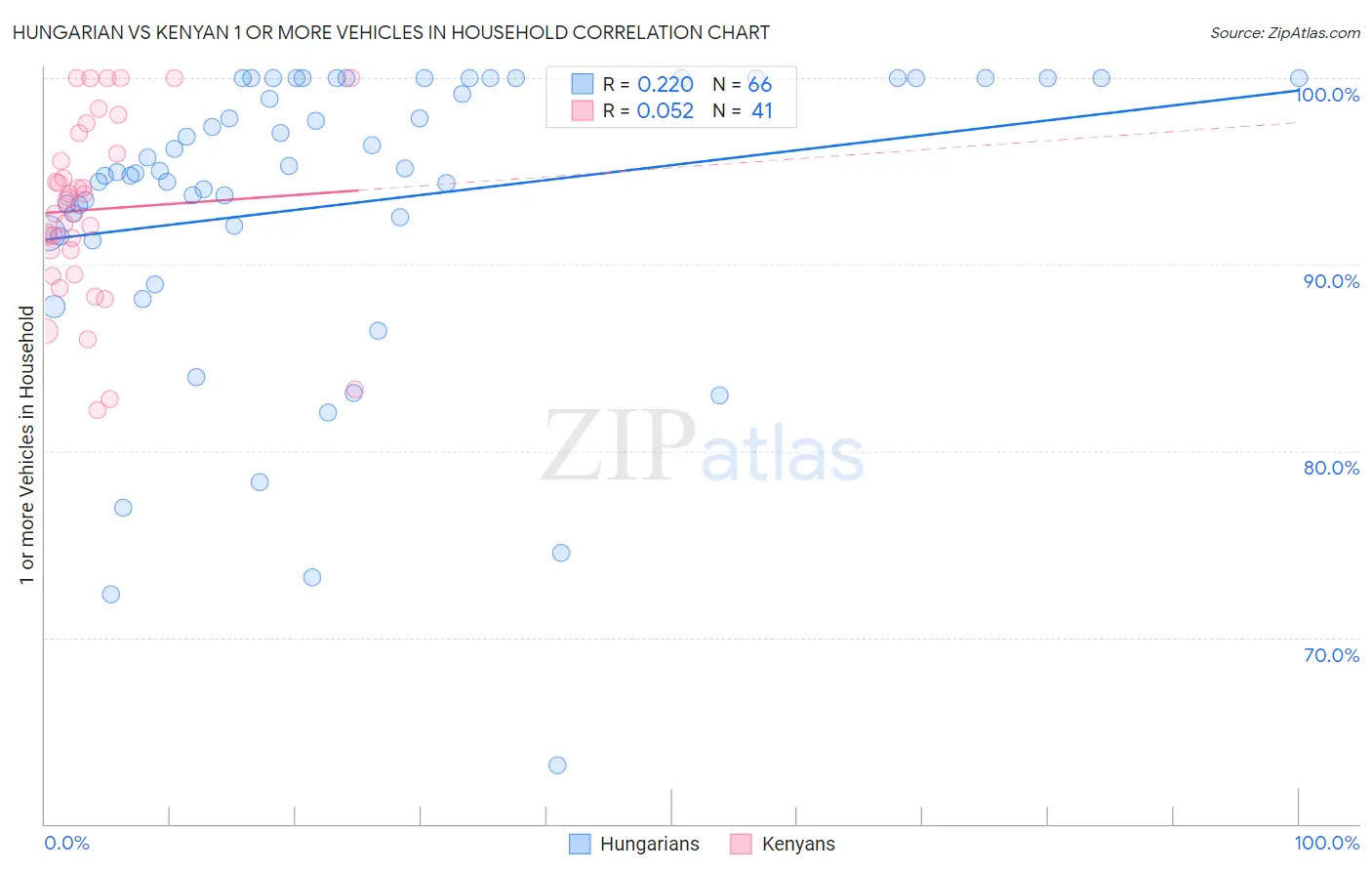Hungarian vs Kenyan 1 or more Vehicles in Household