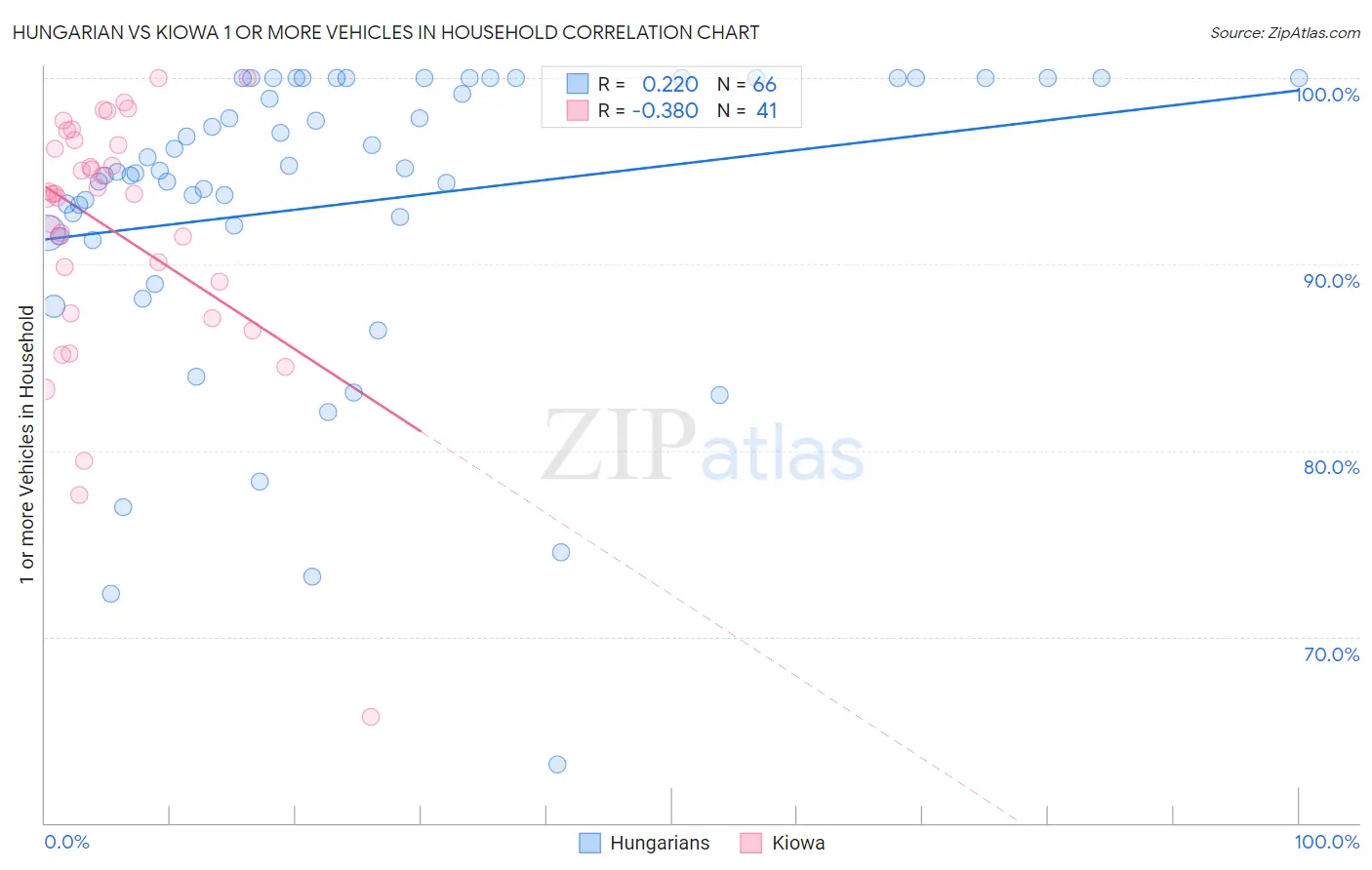 Hungarian vs Kiowa 1 or more Vehicles in Household