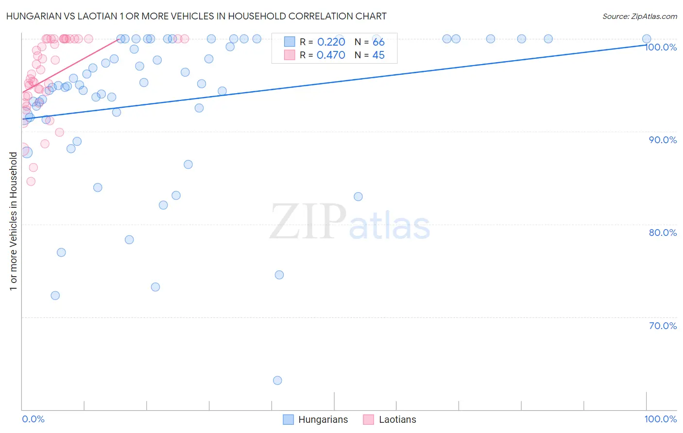 Hungarian vs Laotian 1 or more Vehicles in Household