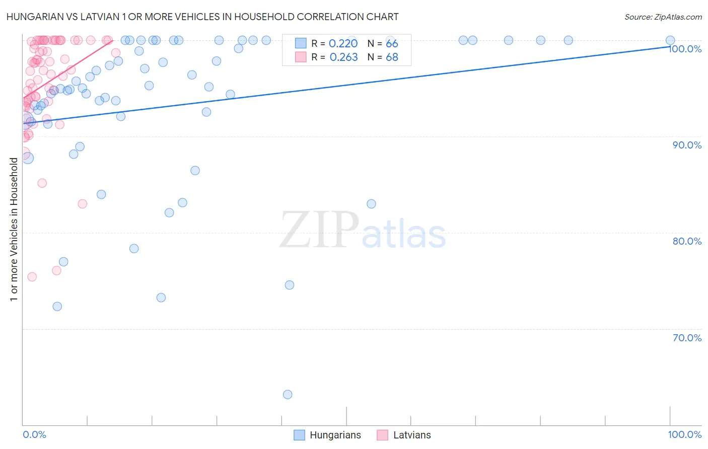 Hungarian vs Latvian 1 or more Vehicles in Household