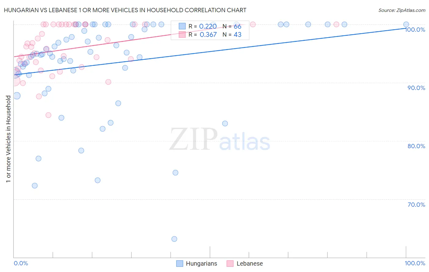 Hungarian vs Lebanese 1 or more Vehicles in Household