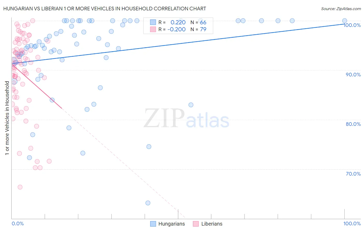 Hungarian vs Liberian 1 or more Vehicles in Household